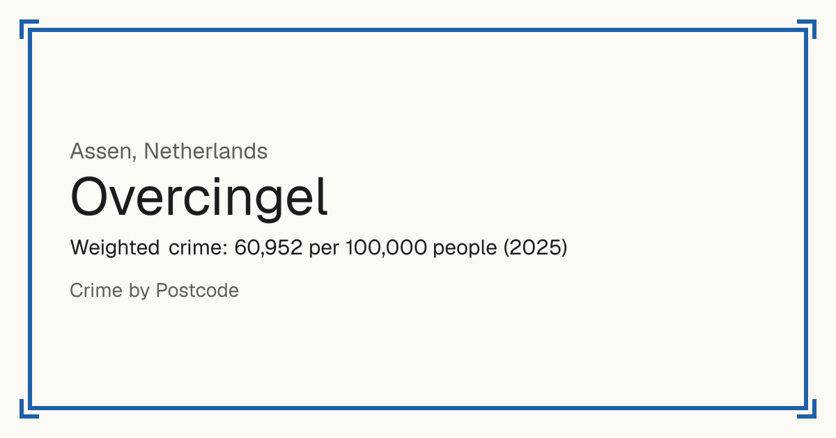 Overcingel, Netherlands: Weighted crime: 60,952 per 100,000 people (2025).