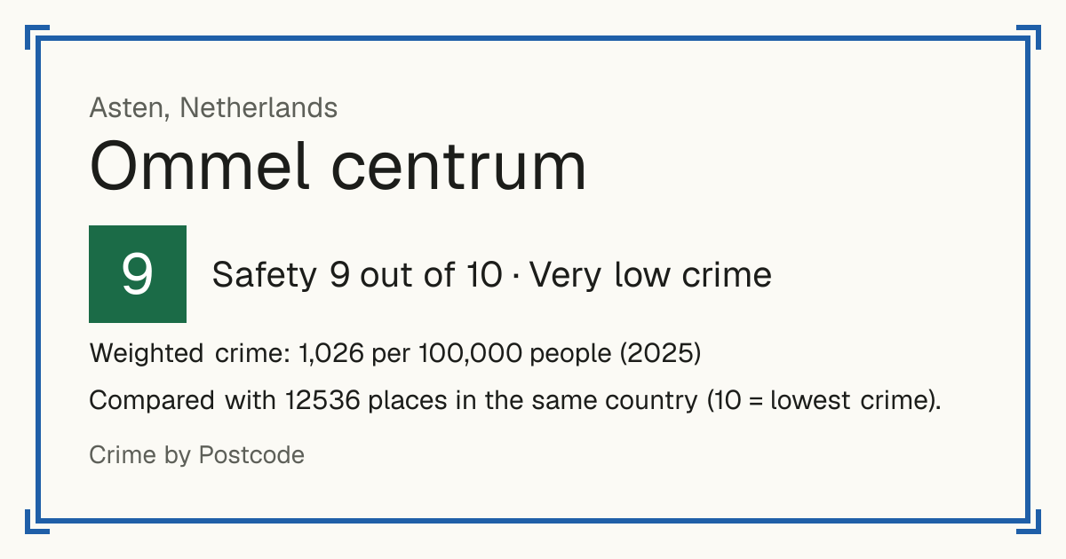 Ommel centrum, Netherlands: Safety 9 out of 10 (Very low crime). Weighted crime: 1,026 per 100,000 people (2025).