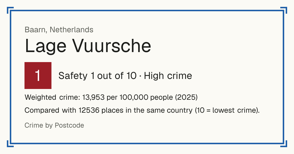 Lage Vuursche, Netherlands: Safety 1 out of 10 (High crime). Weighted crime: 13,953 per 100,000 people (2025).
