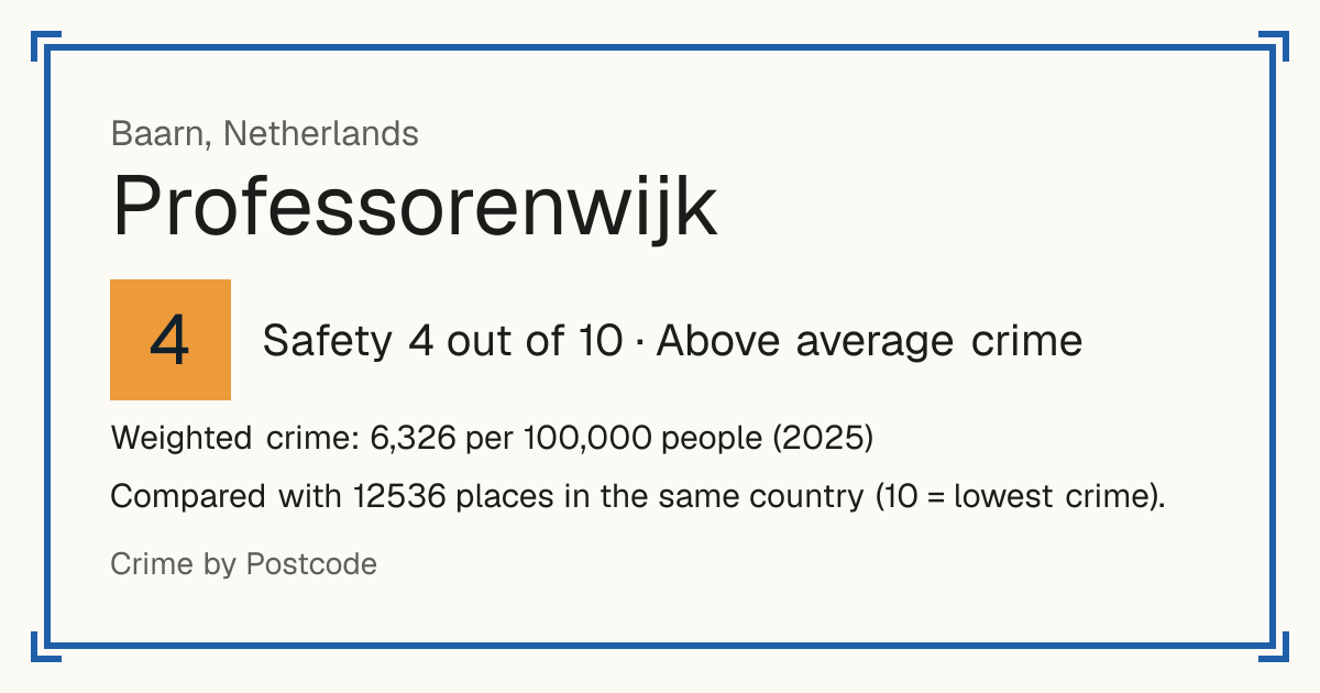 Professorenwijk, Netherlands: Safety 4 out of 10 (Above average crime). Weighted crime: 6,326 per 100,000 people (2025).