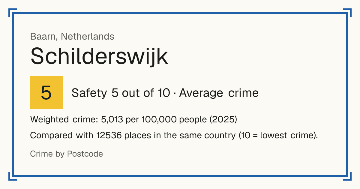 Schilderswijk, Netherlands: Safety 5 out of 10 (Average crime). Weighted crime: 5,013 per 100,000 people (2025).