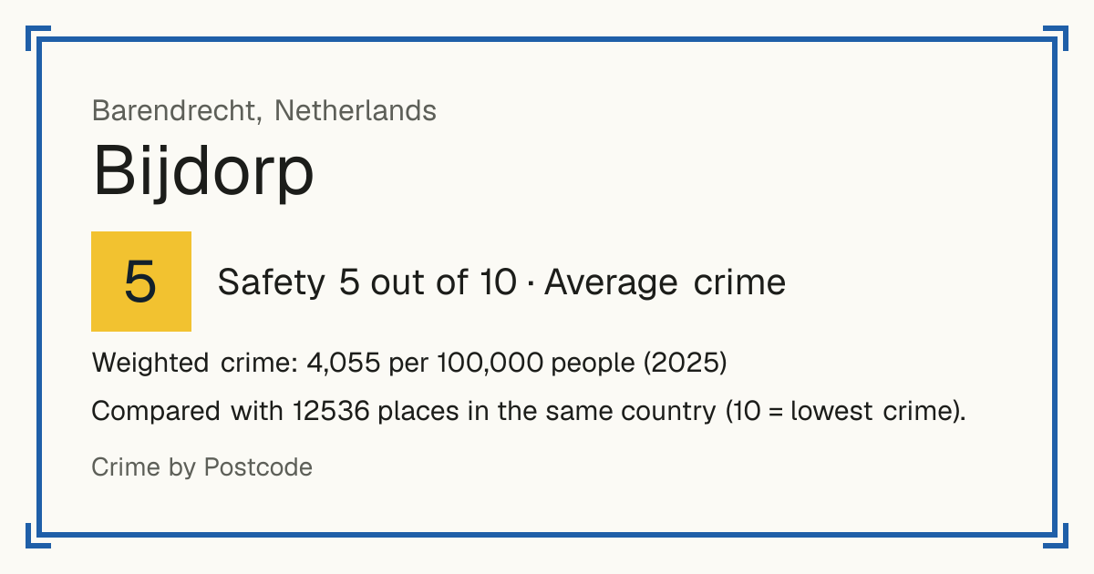 Bijdorp, Barendrecht, Netherlands: Safety 5 out of 10 (Average crime). Weighted crime: 4,055 per 100,000 people (2025).