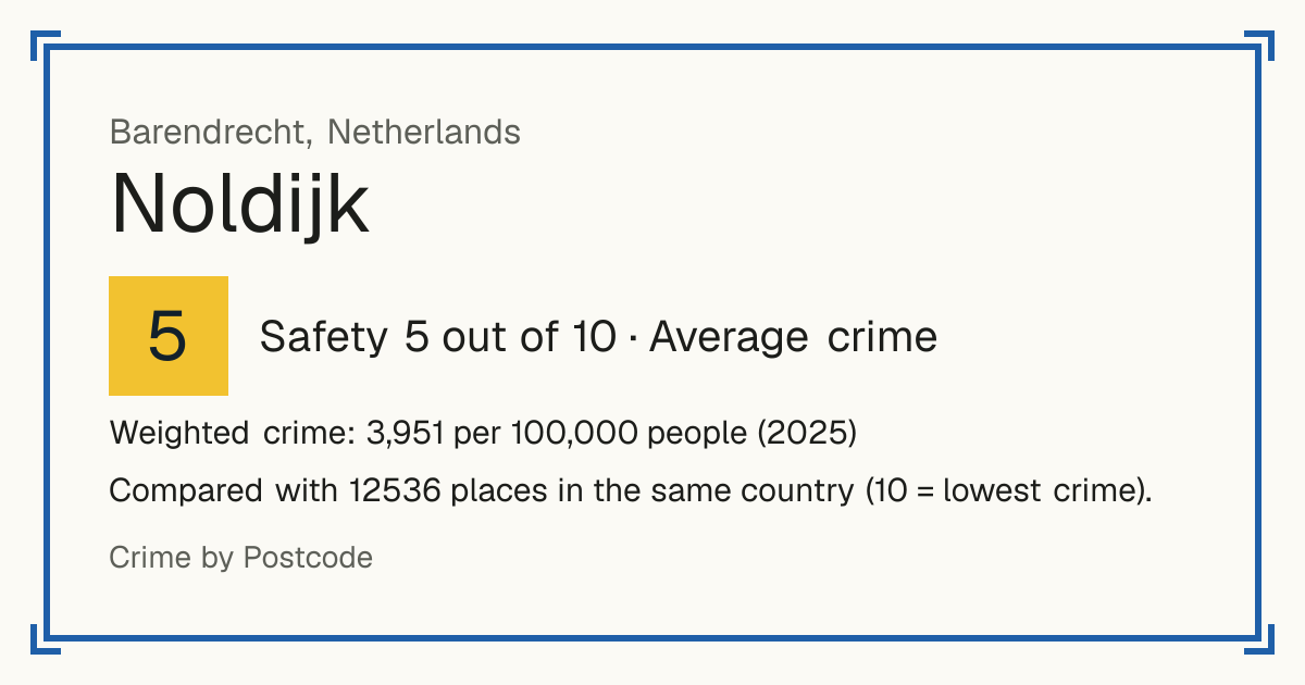 Noldijk, Netherlands: Safety 5 out of 10 (Average crime). Weighted crime: 3,951 per 100,000 people (2025).