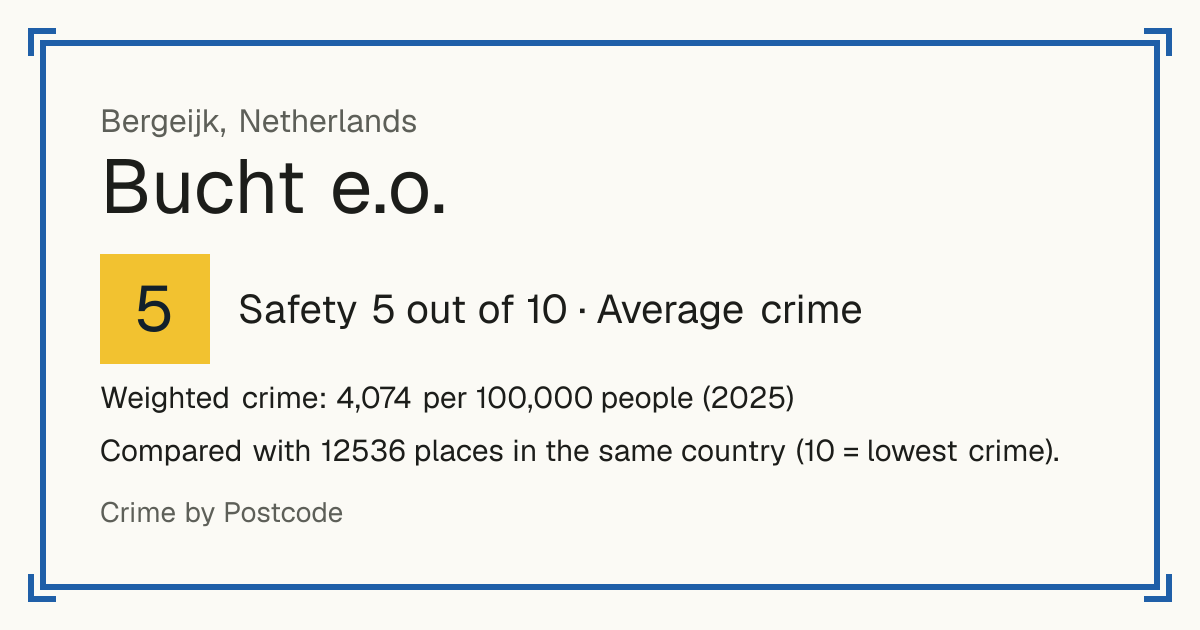 Bucht e.o., Netherlands: Safety 5 out of 10 (Average crime). Weighted crime: 4,074 per 100,000 people (2025).