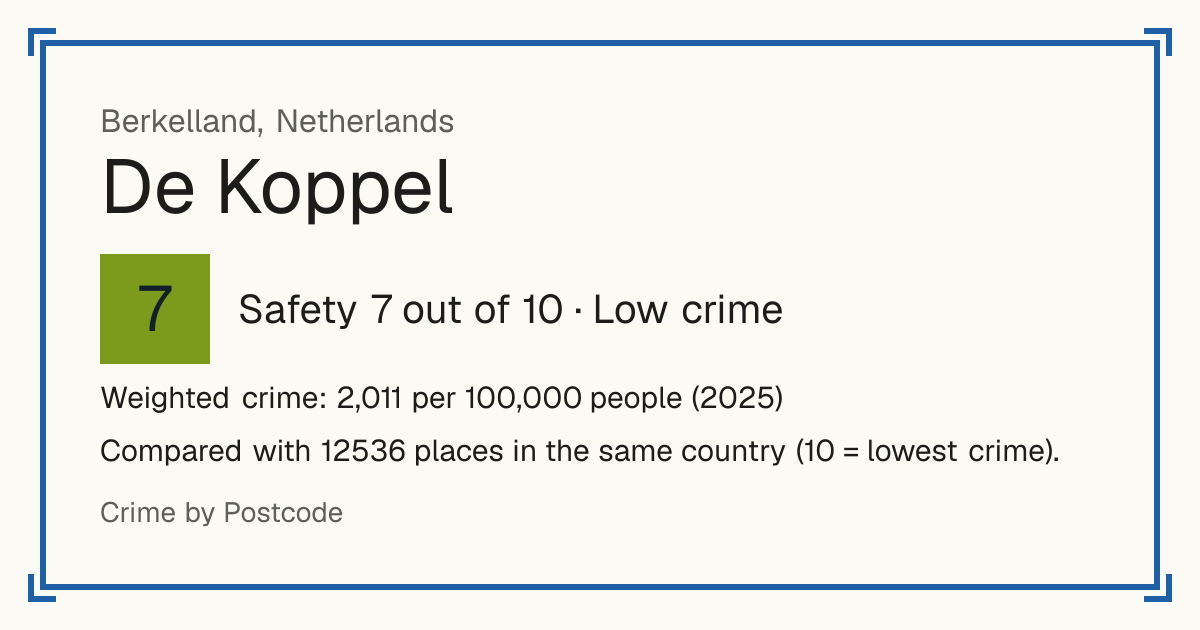 De Koppel, Netherlands: Safety 7 out of 10 (Low crime). Weighted crime: 2,011 per 100,000 people (2025).