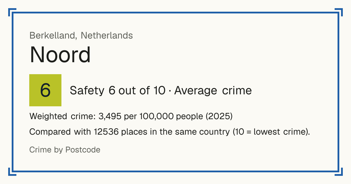 Noord, Berkelland, Netherlands: Safety 6 out of 10 (Average crime). Weighted crime: 3,495 per 100,000 people (2025).