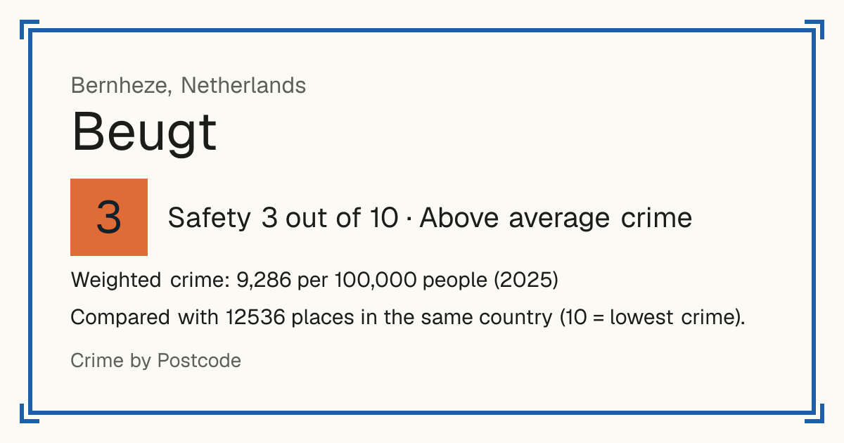 Beugt, Netherlands: Safety 3 out of 10 (Above average crime). Weighted crime: 9,286 per 100,000 people (2025).