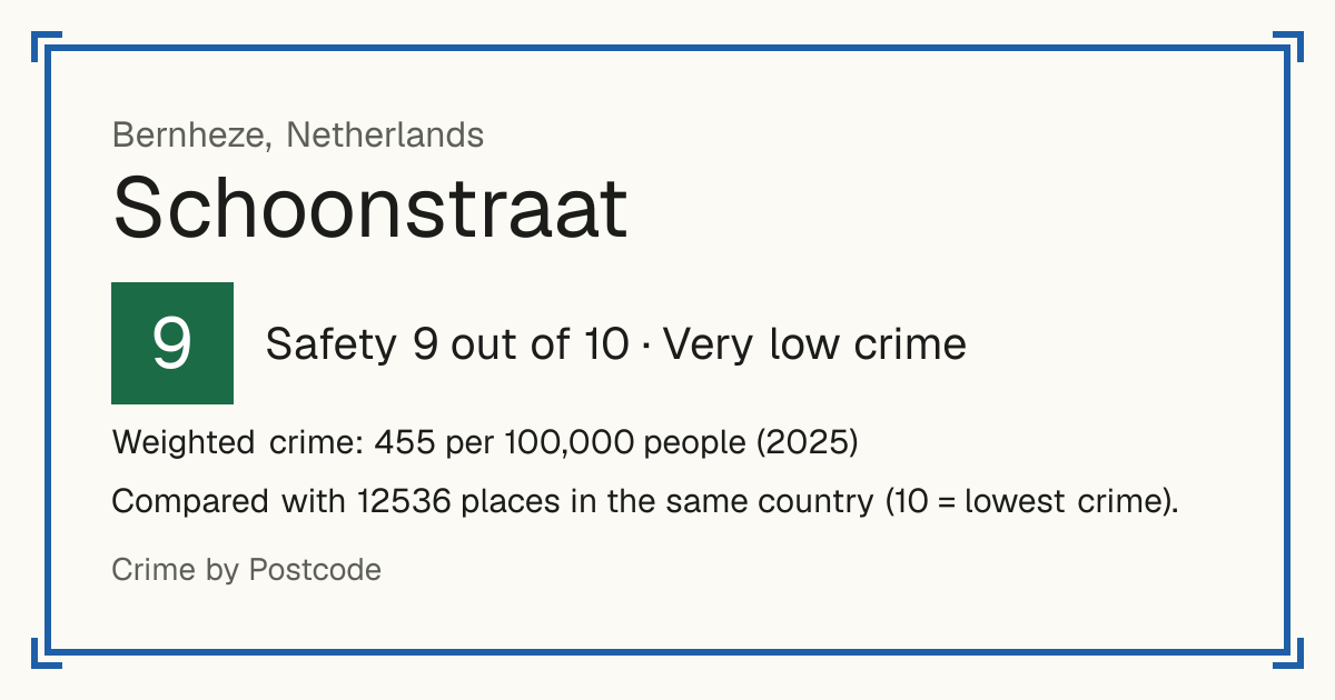 Schoonstraat, Netherlands: Safety 9 out of 10 (Very low crime). Weighted crime: 455 per 100,000 people (2025).