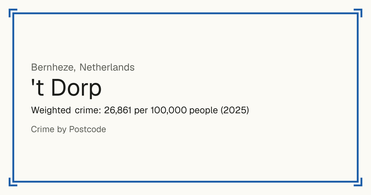 't Dorp, Netherlands: Weighted crime: 26,861 per 100,000 people (2025).