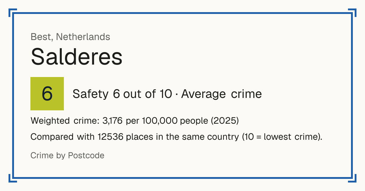 Salderes, Netherlands: Safety 6 out of 10 (Average crime). Weighted crime: 3,176 per 100,000 people (2025).