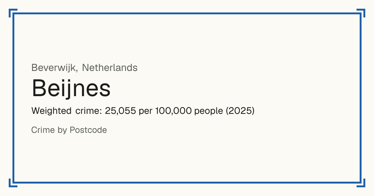 Beijnes, Netherlands: Weighted crime: 25,055 per 100,000 people (2025).