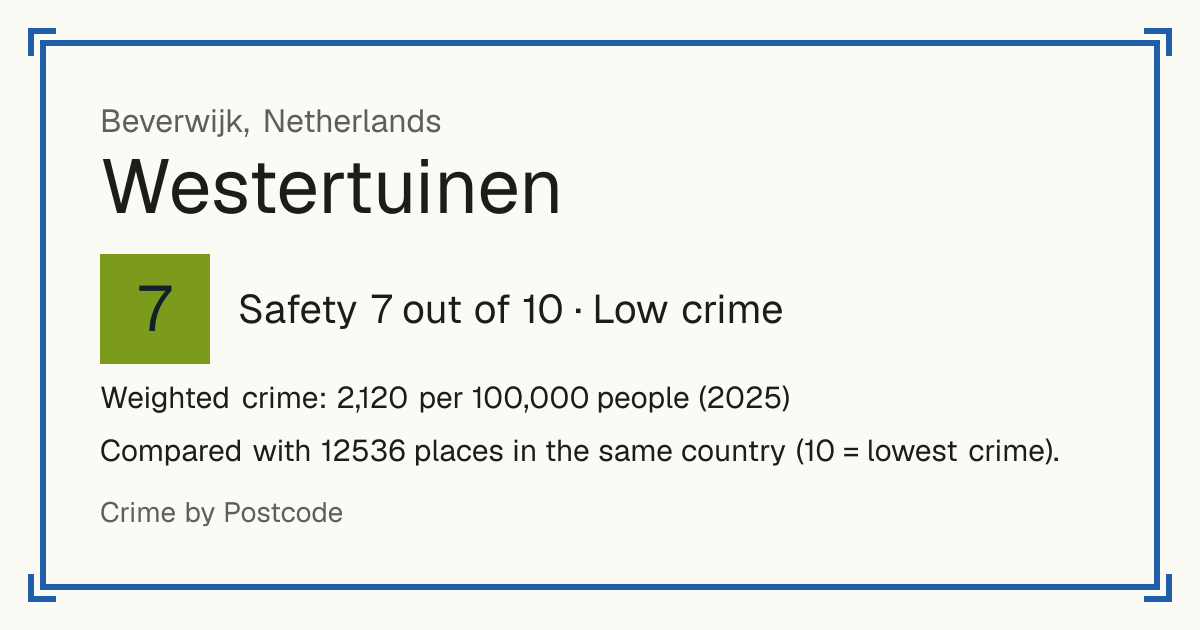 Westertuinen, Beverwijk, Netherlands: Safety 7 out of 10 (Low crime). Weighted crime: 2,120 per 100,000 people (2025).