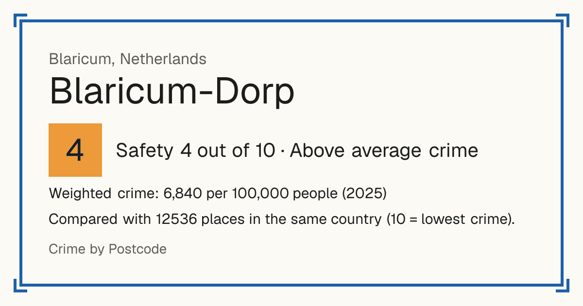 Blaricum-Dorp, Netherlands: Safety 4 out of 10 (Above average crime). Weighted crime: 6,840 per 100,000 people (2025).