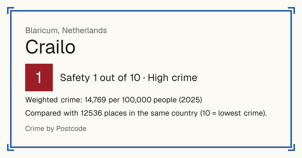 Crailo, Blaricum, Netherlands: Safety 1 out of 10 (High crime). Weighted crime: 14,769 per 100,000 people (2025).
