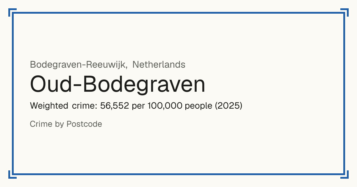 Oud-Bodegraven, Netherlands: Weighted crime: 56,552 per 100,000 people (2025).