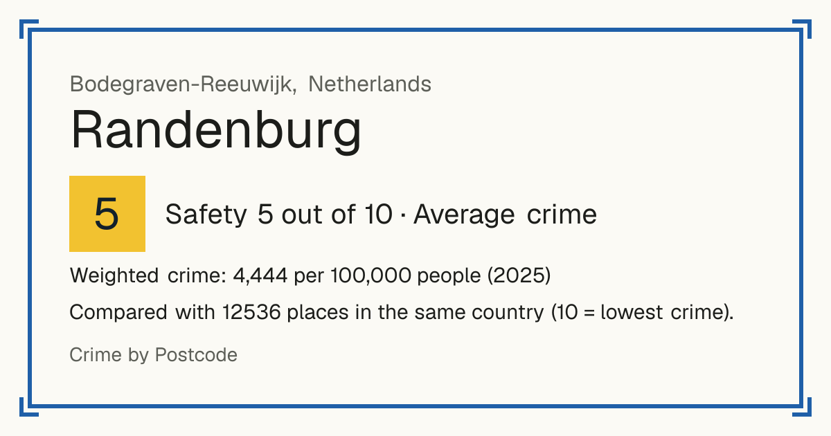 Randenburg, Netherlands: Safety 5 out of 10 (Average crime). Weighted crime: 4,444 per 100,000 people (2025).