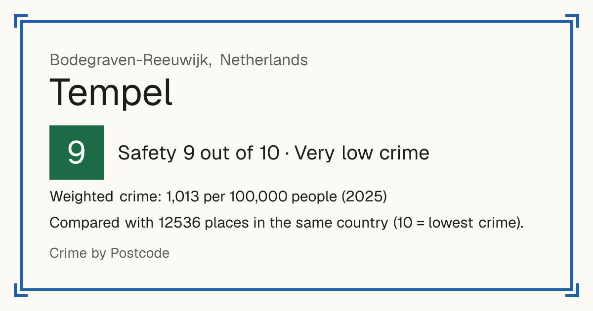 Tempel, Bodegraven-Reeuwijk, Netherlands: Safety 9 out of 10 (Very low crime). Weighted crime: 1,013 per 100,000 people (2025).