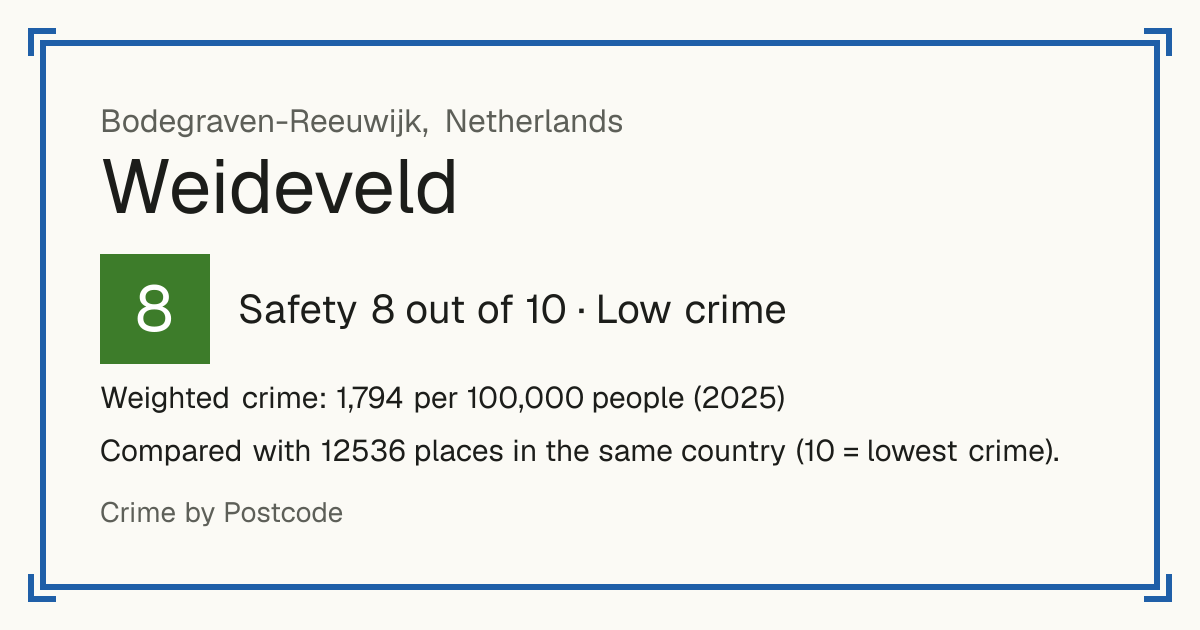 Weideveld, Netherlands: Safety 8 out of 10 (Low crime). Weighted crime: 1,794 per 100,000 people (2025).
