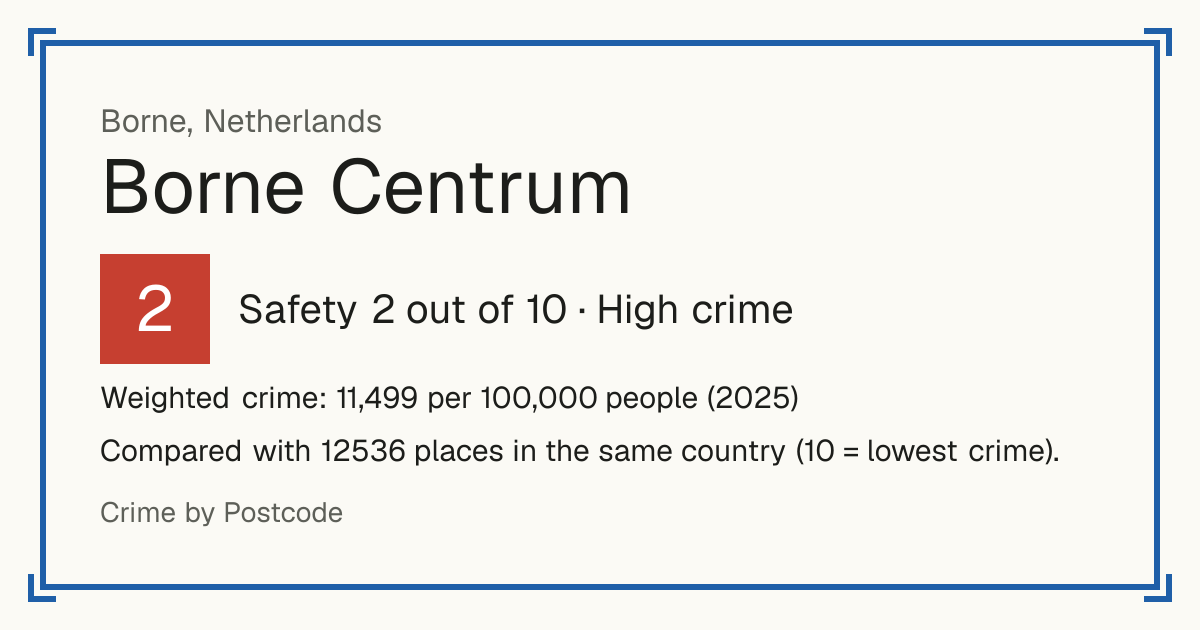 Borne Centrum, Netherlands: Safety 2 out of 10 (High crime). Weighted crime: 11,499 per 100,000 people (2025).