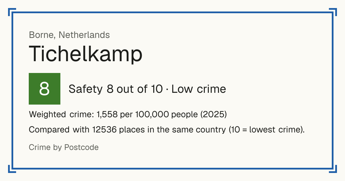 Tichelkamp, Netherlands: Safety 8 out of 10 (Low crime). Weighted crime: 1,558 per 100,000 people (2025).
