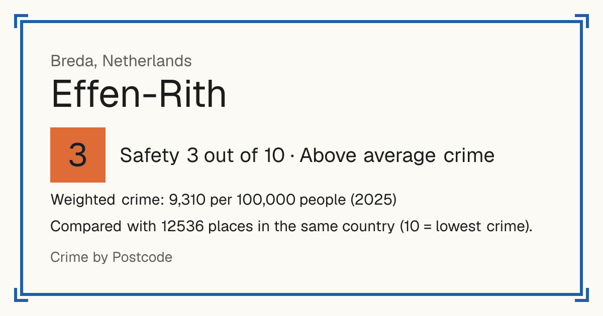 Effen-Rith, Netherlands: Safety 3 out of 10 (Above average crime). Weighted crime: 9,310 per 100,000 people (2025).