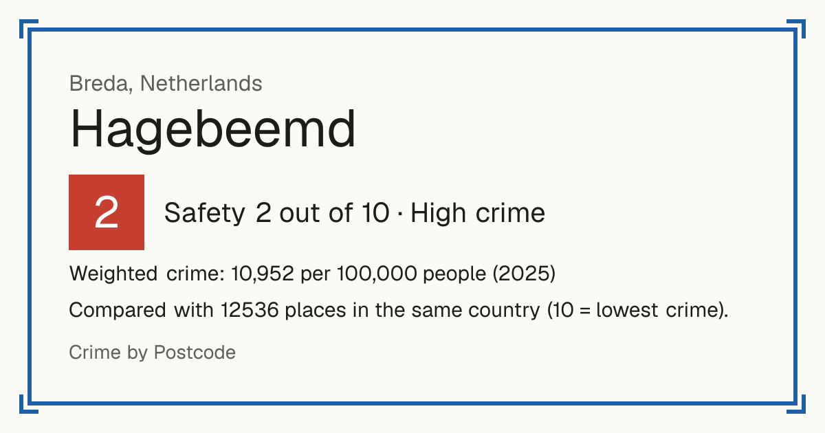 Hagebeemd, Netherlands: Safety 2 out of 10 (High crime). Weighted crime: 10,952 per 100,000 people (2025).