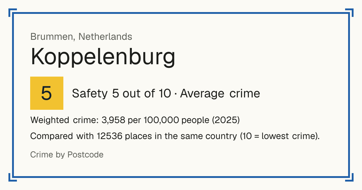 Koppelenburg, Netherlands: Safety 5 out of 10 (Average crime). Weighted crime: 3,958 per 100,000 people (2025).