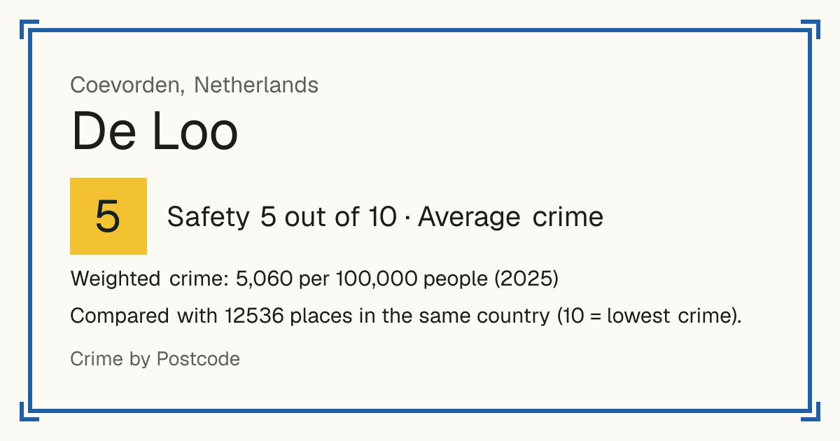 De Loo, Netherlands: Safety 5 out of 10 (Average crime). Weighted crime: 5,060 per 100,000 people (2025).