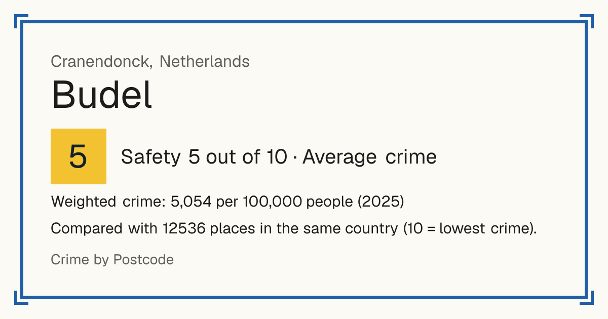 Budel, Netherlands: Safety 5 out of 10 (Average crime). Weighted crime: 5,054 per 100,000 people (2025).
