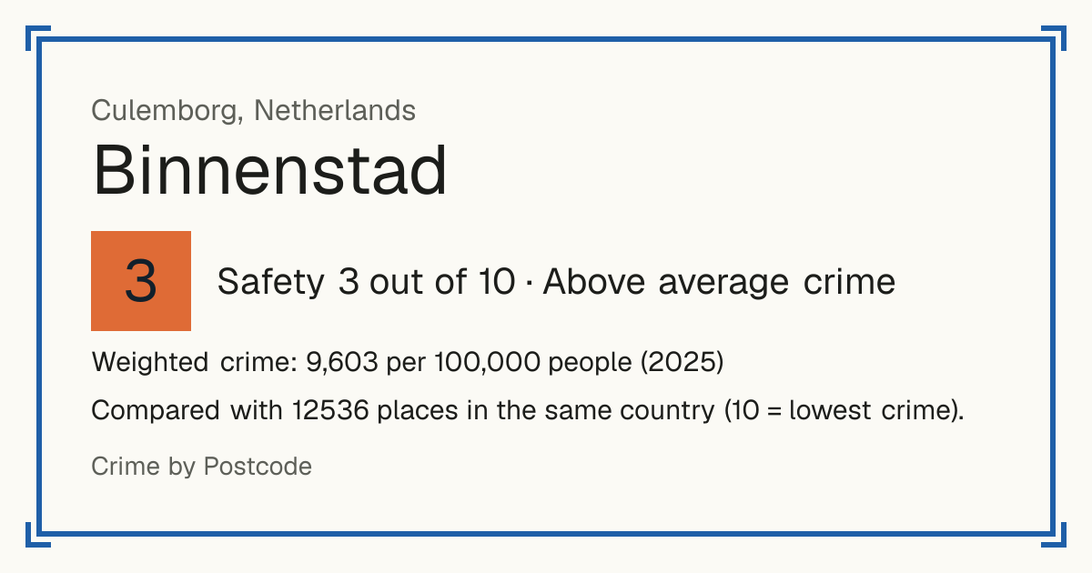 Binnenstad, Culemborg, Netherlands: Safety 3 out of 10 (Above average crime). Weighted crime: 9,603 per 100,000 people (2025).