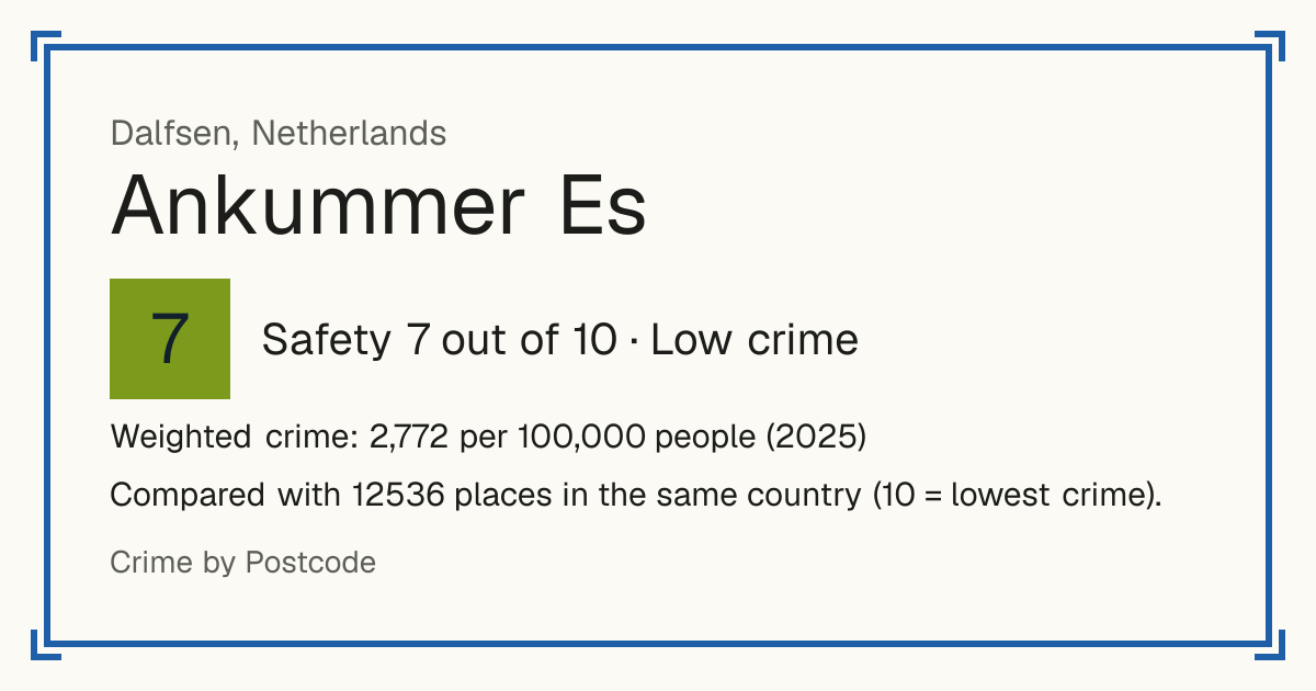 Ankummer Es, Netherlands: Safety 7 out of 10 (Low crime). Weighted crime: 2,772 per 100,000 people (2025).