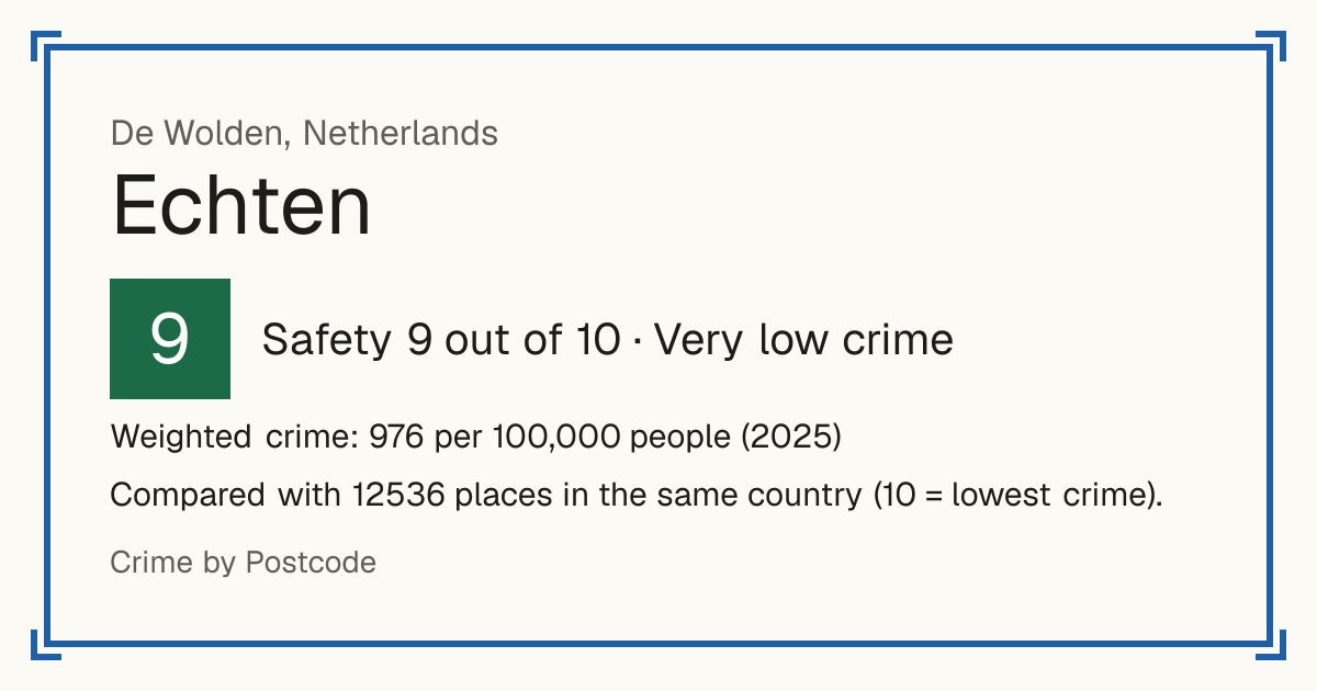 Echten, De Wolden, Netherlands: Safety 9 out of 10 (Very low crime). Weighted crime: 976 per 100,000 people (2025).