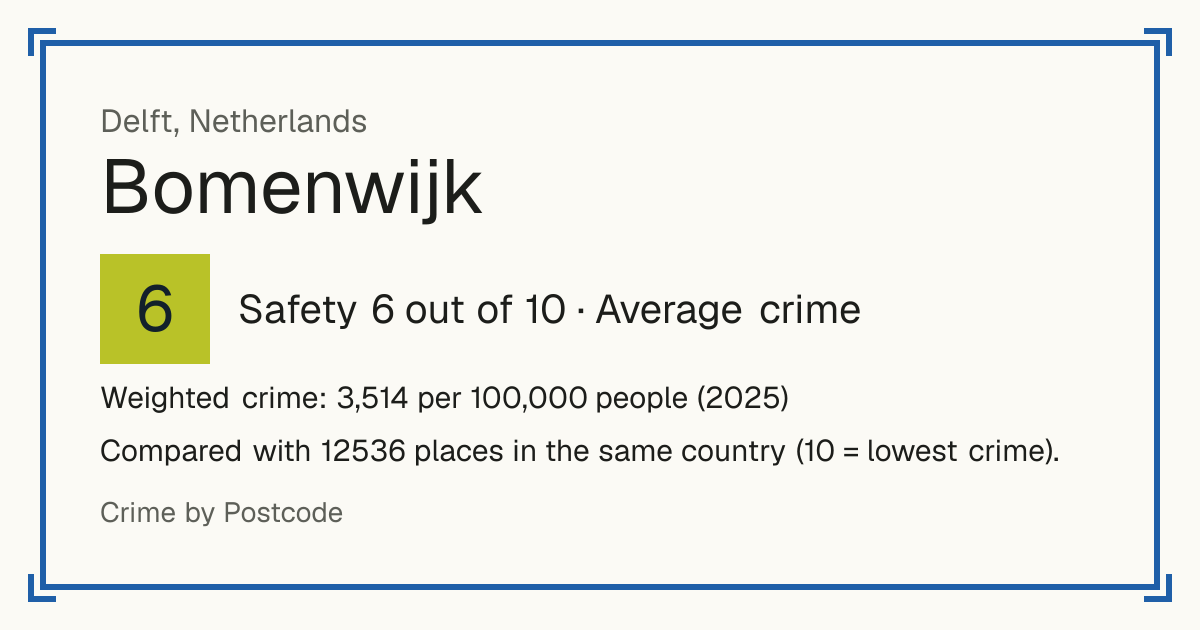 Bomenwijk, Delft, Netherlands: Safety 6 out of 10 (Average crime). Weighted crime: 3,514 per 100,000 people (2025).