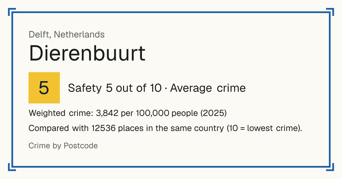 Dierenbuurt, Netherlands: Safety 5 out of 10 (Average crime). Weighted crime: 3,842 per 100,000 people (2025).