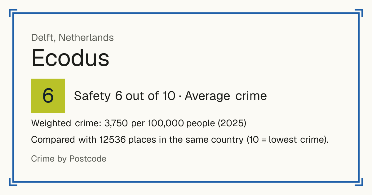 Ecodus, Netherlands: Safety 6 out of 10 (Average crime). Weighted crime: 3,750 per 100,000 people (2025).