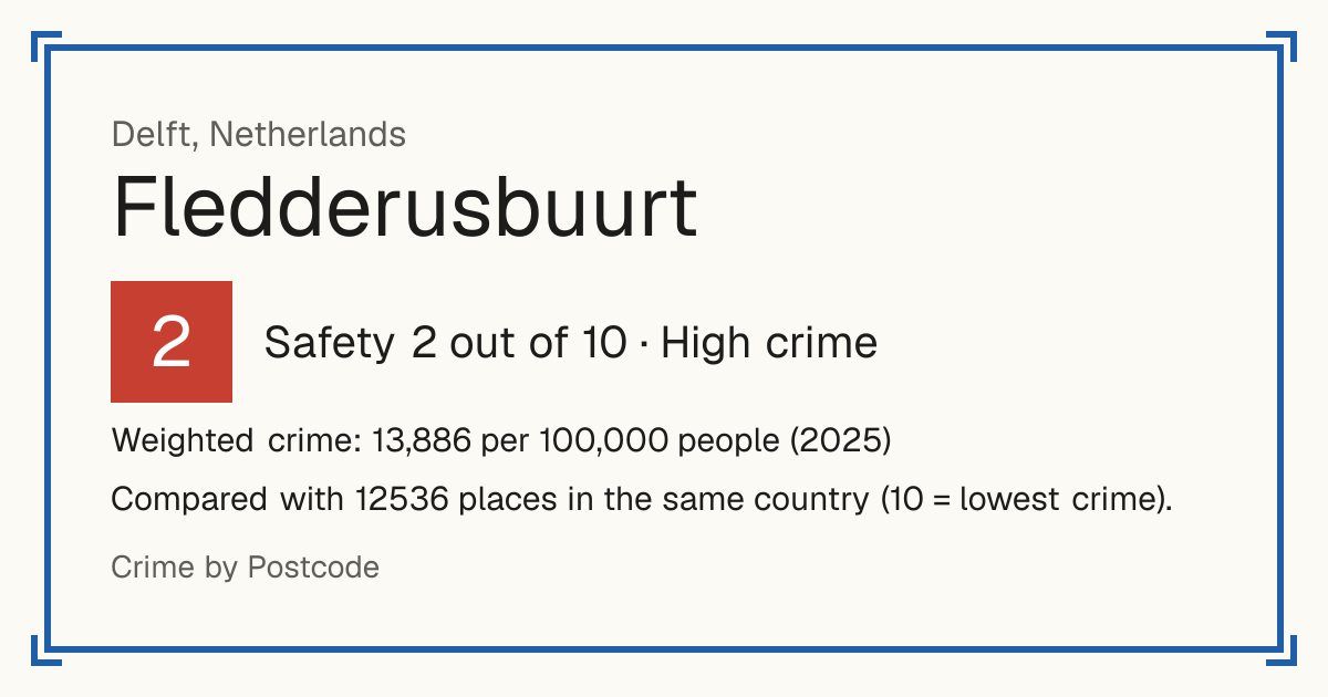 Fledderusbuurt, Netherlands: Safety 2 out of 10 (High crime). Weighted crime: 13,886 per 100,000 people (2025).