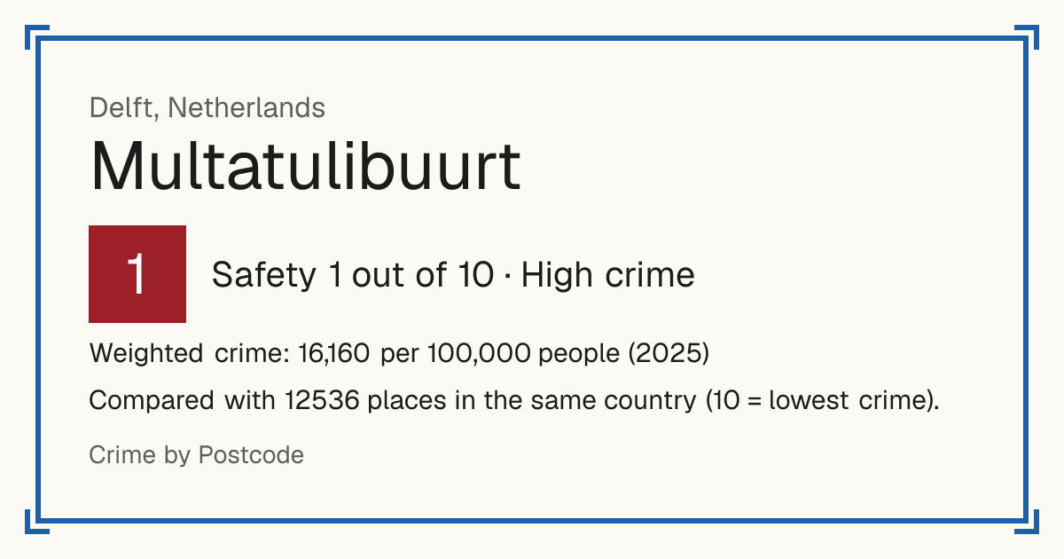 Multatulibuurt, Netherlands: Safety 1 out of 10 (High crime). Weighted crime: 16,160 per 100,000 people (2025).