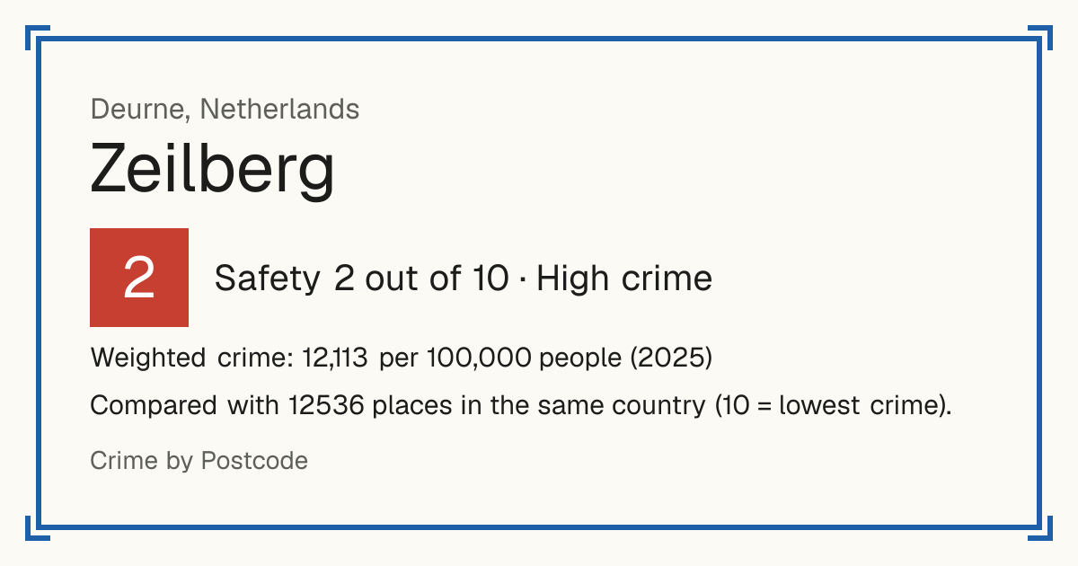 Zeilberg, Netherlands: Safety 2 out of 10 (High crime). Weighted crime: 12,113 per 100,000 people (2025).