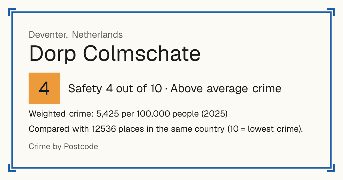 Dorp Colmschate, Netherlands: Safety 4 out of 10 (Above average crime). Weighted crime: 5,425 per 100,000 people (2025).