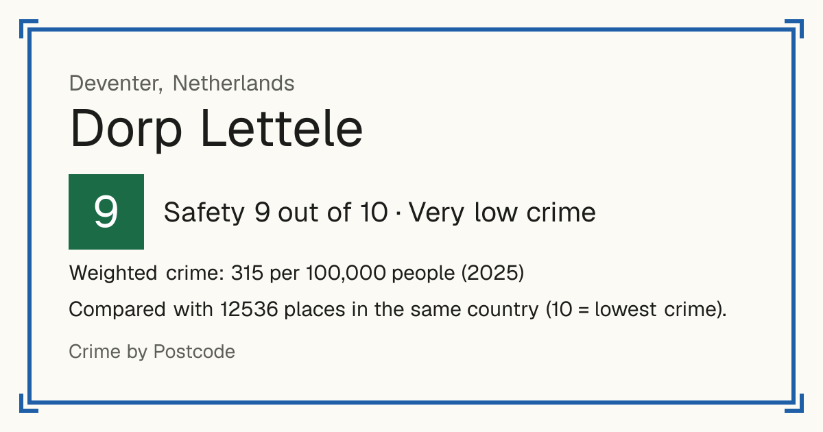 Dorp Lettele, Netherlands: Safety 9 out of 10 (Very low crime). Weighted crime: 315 per 100,000 people (2025).