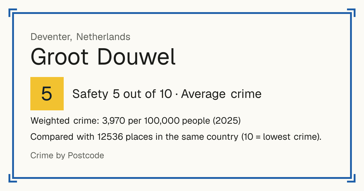 Groot Douwel, Netherlands: Safety 5 out of 10 (Average crime). Weighted crime: 3,970 per 100,000 people (2025).