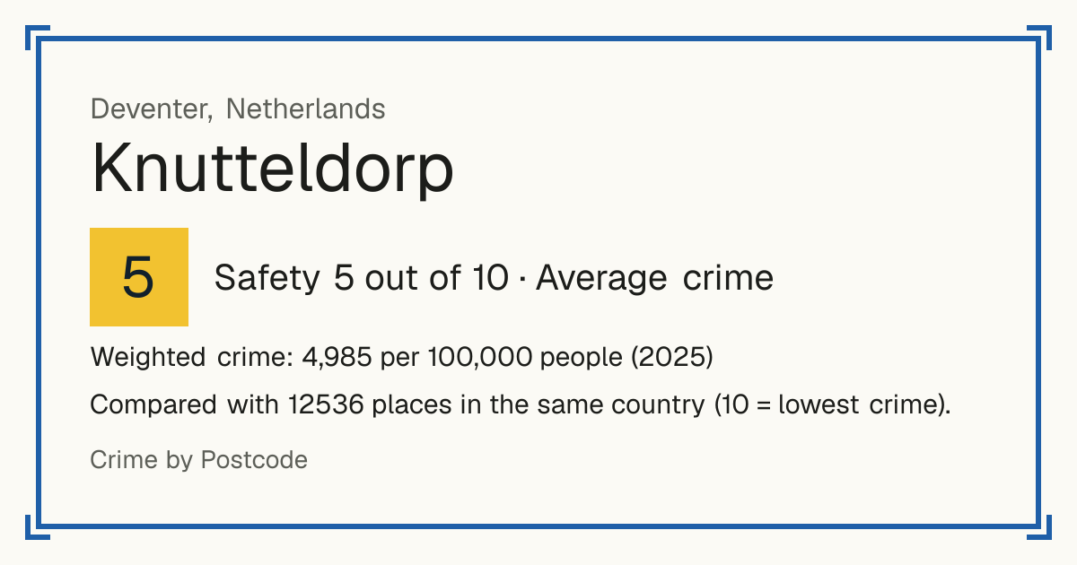 Knutteldorp, Netherlands: Safety 5 out of 10 (Average crime). Weighted crime: 4,985 per 100,000 people (2025).