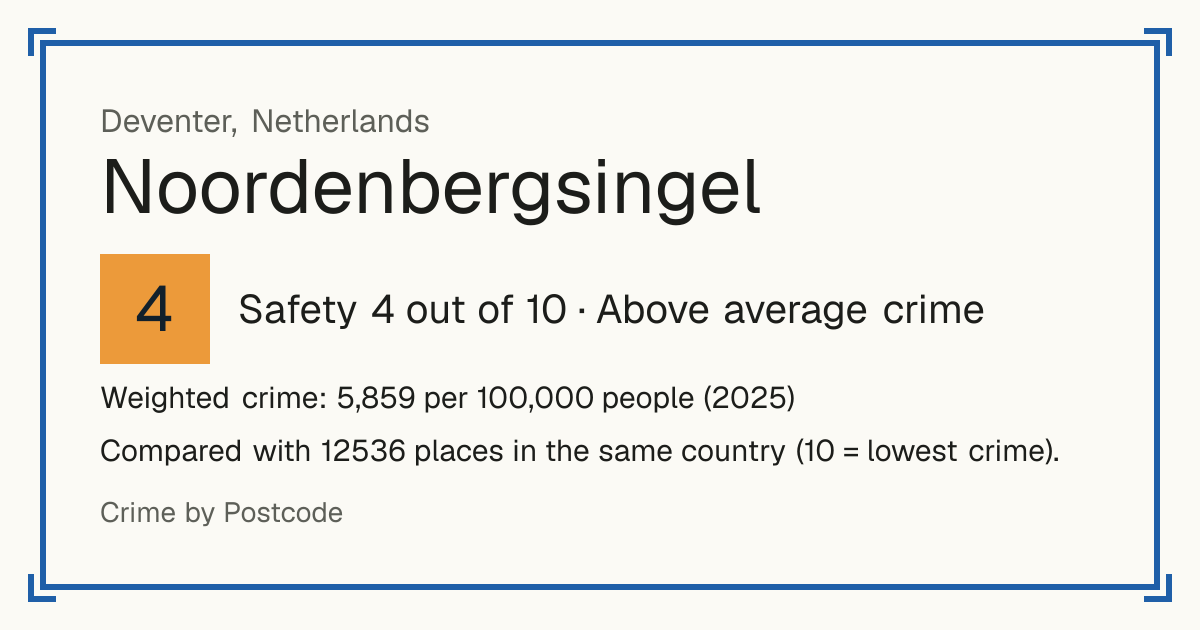 Noordenbergsingel, Netherlands: Safety 4 out of 10 (Above average crime). Weighted crime: 5,859 per 100,000 people (2025).