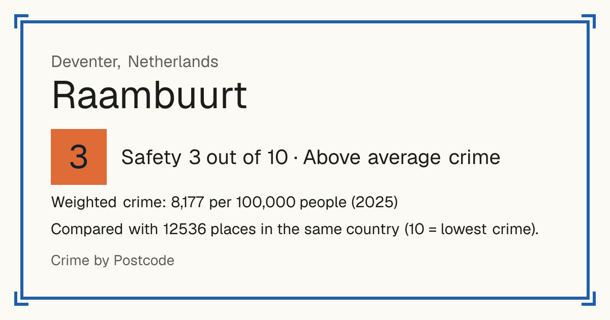 Raambuurt, Netherlands: Safety 3 out of 10 (Above average crime). Weighted crime: 8,177 per 100,000 people (2025).