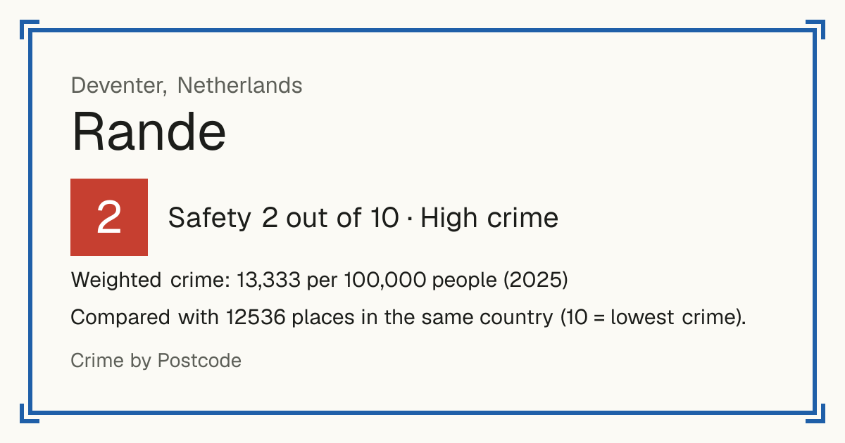 Rande, Netherlands: Safety 2 out of 10 (High crime). Weighted crime: 13,333 per 100,000 people (2025).