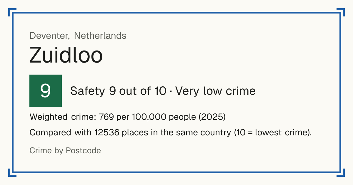 Zuidloo, Netherlands: Safety 9 out of 10 (Very low crime). Weighted crime: 769 per 100,000 people (2025).