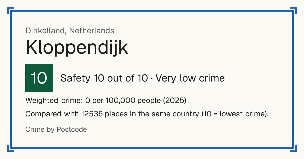 Kloppendijk, Netherlands: Safety 10 out of 10 (Very low crime). Weighted crime: 0 per 100,000 people (2025).
