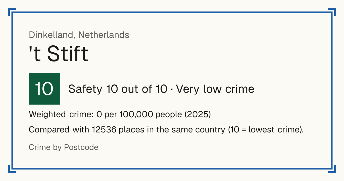 't Stift, Netherlands: Safety 10 out of 10 (Very low crime). Weighted crime: 0 per 100,000 people (2025).