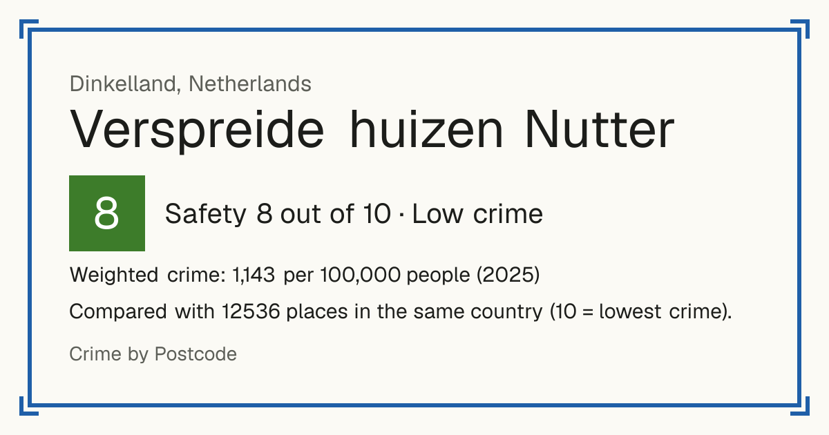 Verspreide huizen Nutter, Netherlands: Safety 8 out of 10 (Low crime). Weighted crime: 1,143 per 100,000 people (2025).