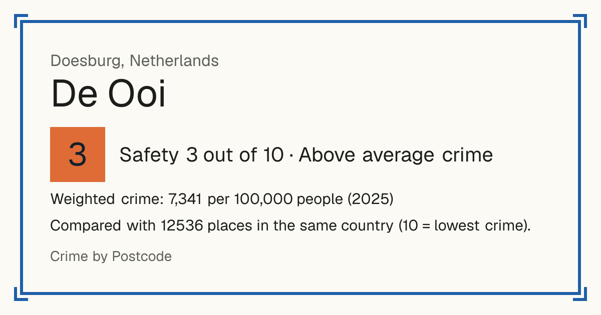 De Ooi, Netherlands: Safety 3 out of 10 (Above average crime). Weighted crime: 7,341 per 100,000 people (2025).